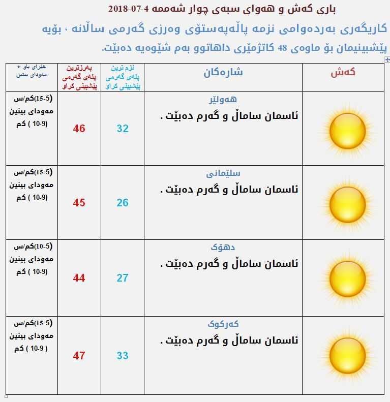 پێشبینیەكانی كەشناسی بۆ كەشوھەوای سبەی